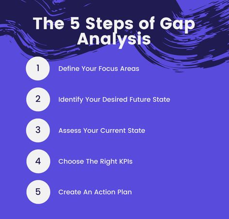 Get more information about Gap Analysis https://iqmsglobal.com #GapAnalysis Gap Analysis, Tv Advertising, Change Management, Action Plan, Strategic Planning, Assessment, More Information, Step By Step, Gap