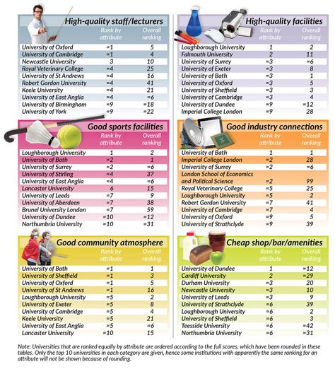 The top 20 universities for the best uni experience have been revealed Bangor University, Coping Skills Activities, Lancaster University, Falmouth University, University Of East Anglia, Education Student, Durham University, University Of Warwick, University Of Nottingham