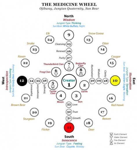Medicine Wheel Garden, Wheel Garden, American Symbols, Medicine Wheel, Native American Art, Dream Catchers, Book Of Shadows, American Art, Nativity