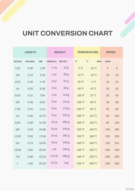 Unit Conversion Chart, Time Off Request Form, Unit Circle, Chart Ideas, Unit Conversion, At Wallpaper, Chart Design, Custom Templates, Conversion Chart