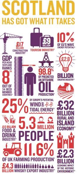 Tidal Energy, Scottish Independence, Scotland Forever, Scottish Recipes, Scottish Gaelic, Tourism Industry, School Help, Republic Of Ireland, Family Event