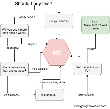 Do you really need it? Should you buy it? Learn more about what minimalism and zero waste have in common from www.goingzerowaste.com I Need To Change, Ethical Living, Zero Waste Living, Simplifying Life, Number Games, Make Good Choices, Flow Chart, Whittling, Do You Really