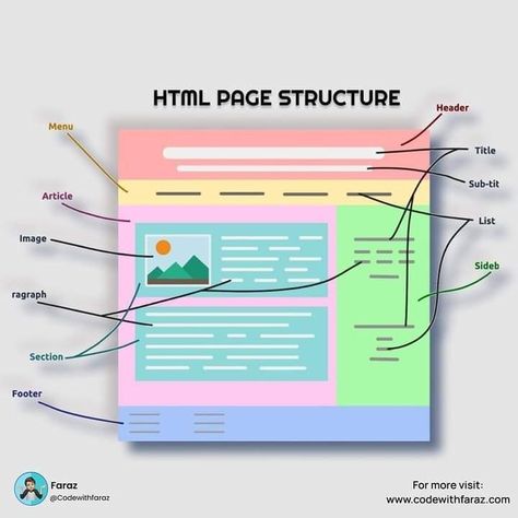 Html Projects For Beginners, Css Tricks, Basic Computer Programming, Computer Science Programming, Coding Lessons, Web Development Programming, Css Tutorial, Computer Lessons, Learn Computer Science