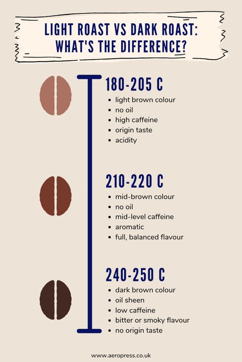 Light Roast vs Dark Roast: What's the Difference? | AeroPress – Aeropress UK Coffee Knowledge, Coffee Chart, Coffee Roasting Machine, Coffee Infographic, Opening A Coffee Shop, Probiotic Drinks, Coffee Guide, Coffee Shot, Coffee Facts