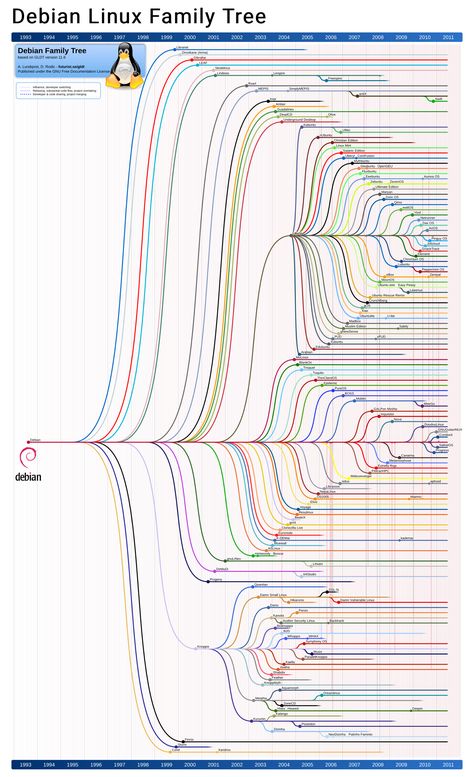 Debian Linux family tree Project Management Certification, Computer Science Programming, Professional Learning Communities, Google Tricks, Learn Computer Science, Learn Computer, Linux Mint, Linux Operating System, Learn Computer Coding