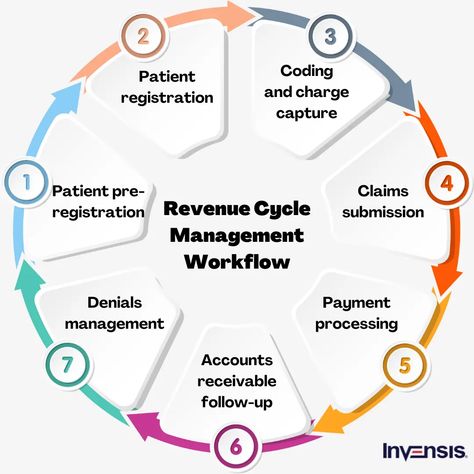 Revenue Cycle Management Workflow Revenue Cycle Management Health Care, Healthcare Dashboard, Financial Counseling, Data Validation, Revenue Management, Revenue Cycle Management, Medical Coding, Revenue Streams, Financial Health