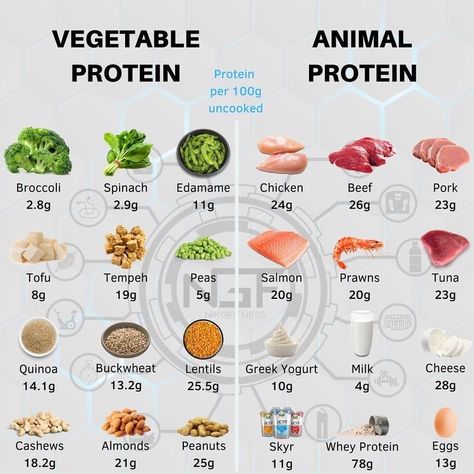 The best vegan protein sources would be beans, tofu and soy products. If you are looking for more high protein food options, Here is a list of 40 plant-based protein sources: Food That Have Protein, Foods That Have High Protein, Good Source Of Protein Foods, Protein Foods Indian, High Protein Thats Not Meat, Alternative Protein Sources, Rich Protein Meals, Fruit And Protein Diet, Rich Protein Food