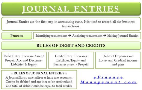 Journal Entry | Definition, Process, Rules of Journal Entries with Example Accounting Notes, Learn Accounting, Accounting Cycle, Accounting Degree, Accounting Education, Financial Statement Analysis, Accounting Basics, Business Plan Outline, Teaching Math Strategies