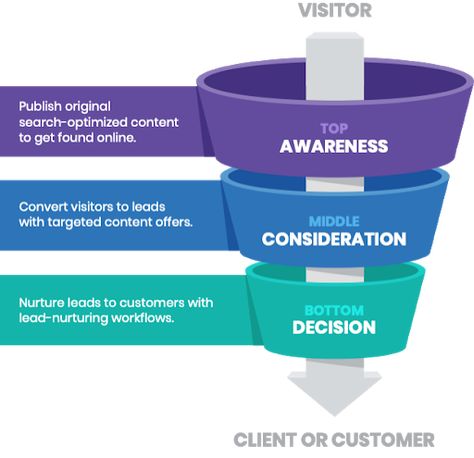 Flywheel vs. Funnel: Turning a Funnel Into an Inbound Marketing Flywheel Funnel Graphic Design, Business Funnel, Marketing Funnel Template, Sales Funnel, Digital Marketing Funnel, Marketing Definition, Sales Funnels & Marketing Funnels, Lead Nurturing, Facebook Pixel