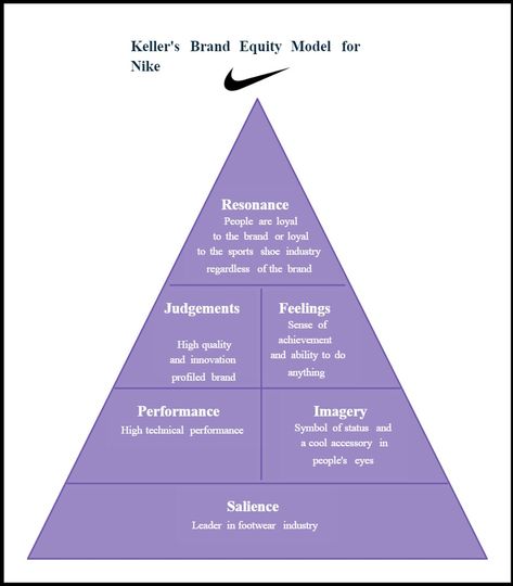 Keller's Brand Equity Model for Nike | Creately Brand Equity, Digital Marketing, Branding, Marketing, Nike, Quick Saves