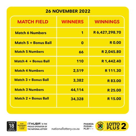 South Africa has a new multi-millionaire after the Lotto Plus 2 jackpot was won on Saturday, 26 November. Congratulations! Lottery Website, Lotto Draw, Lotto Winners, Lotto Numbers, Mega Millions Jackpot, Lotto Results, Mega Millions, Jackpot Winners, Tell No One