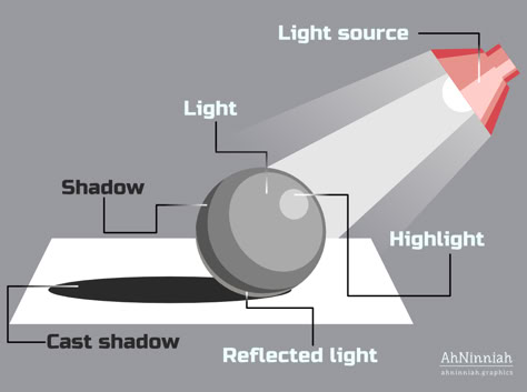 7 steps for improving your lighting effects in Inkscape – inkscape tutorials blog Pencil Shading Techniques, Inkscape Tutorials, Shading Drawing, Shadow Drawing, Art Basics, Shading Techniques, Art Worksheets, Perspective Art, Drawing Exercises