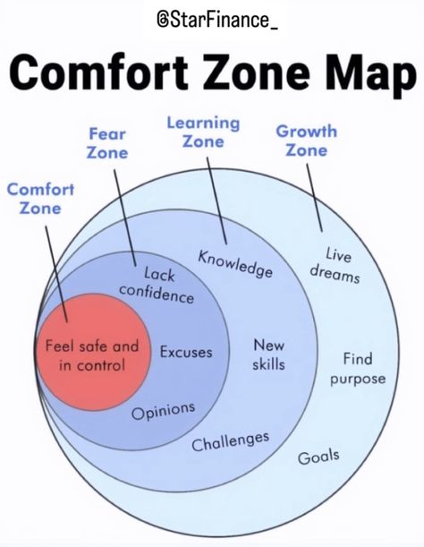 3 Tips on #Trading Outside Your #Comfort Zone —— ▫️1. Instead of “breaking out” of your comfort zone, try easing into your #new #strategies slowly. ▫️2. Use a #demo account. ▫️3. At the end of the day, it's all about #experience. Personal Improvement, Personality Development, Life Lesson Quotes, Better Life Quotes, Self Improvement Tips, Emotional Health, Study Motivation, Comfort Zone, Self Development