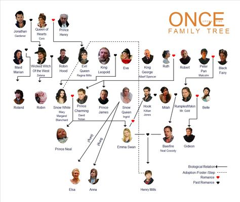 Family Tree, Season 1, Once Upon A Time, Disney