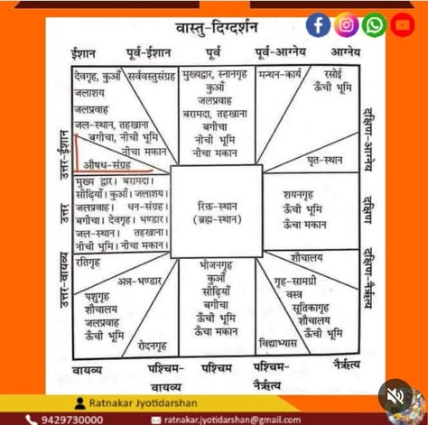 Wastu Sastra House Plan, Wastu Sastra, Pan Card Indian Real, Guru Wallpaper, Jyotish Remedy, Vedic Astrology Charts, Romantic Images With Quotes, Ancient Wisdom Quotes, Hindi Language Learning