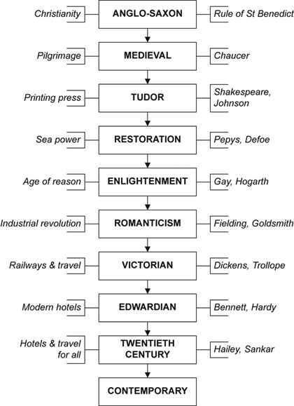 History Of English Literature Timeline, British Literature Timeline, English Literature Timeline, Net English Literature, Teaching British Literature, Literary Movements, History Of English Literature, Literature Notes, English Literature Notes