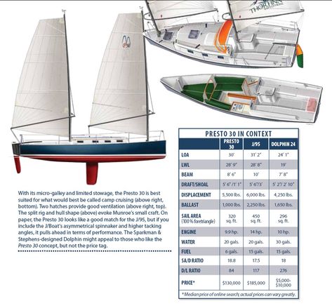 Motor Sailers, Pilothouse Sailboat, Trailer Sailer, Shallow Water Boats, Sailboat Parts, Hunter 40 Sailboat, Used Sailboats, Sailboat Diagram, Diy Paint Projects