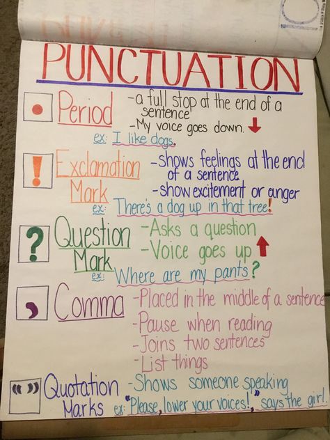 Punctuation for 1st grade Punctuation Anchor Chart 2nd Grade, Sentences 1st Grade, 1st Grade Punctuation, Punctuation 3rd Grade, Types Of Sentences Anchor Chart 1st Grade, Punctuation Lesson 2nd Grade, Punctuation Anchor Chart First Grade, Punctuation Chart Ideas, Proofreading Anchor Chart