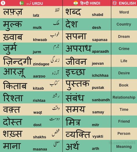 Hindi vs Urdu Words 01 Urdu Vocabulary, Urdu Words With Meaning, Hindi Alphabet, Language Urdu, Hindi Language Learning, Hindi Books, Learn Arabic Alphabet, Hindi Words, Language Works