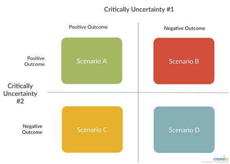 Scenario planning allows you to see the future of your business by taking into account the impact of certain variables. Specifically, scenario planning is about identifying critical uncertainties and goals in your business. You can edit this template and create your own diagram. Creately diagrams can be exported and added to Word, PPT (powerpoint), Excel, Visio or any other document.   #ScenarioPlanning #ScenarioPlanningModel #ScenarioPlanningExample #ScenarioPlanningTemplate Scenario Planning, Wicked Problem, Process Flow Diagram, Planning Template, Process Flow, Block Diagram, Business Analysis, Futurama, Software Design