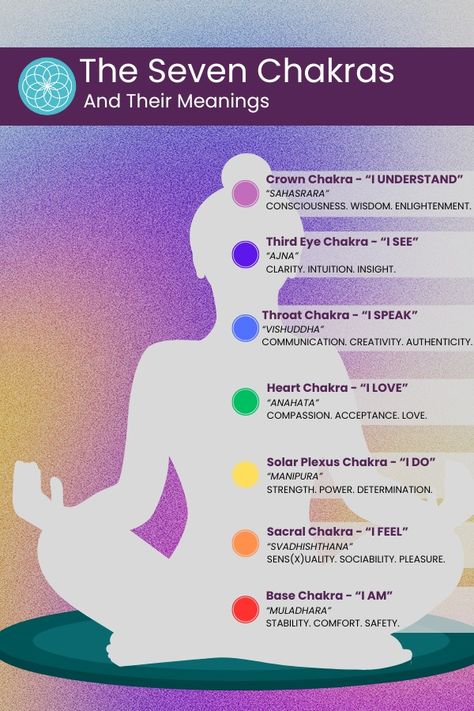 Infographic by Okhana on the seven chakras and their meanings. Displays a person sitting down in a meditative pose, indicating the location of each of the seven chakras in the body and their respective colours. How To Unlock Chakra, How To Unlock Your Chakras, Chakras In Body, Unblocking Chakras For Beginners, Chakras And Their Meanings, Understanding Chakras, Chakra Knowledge, Chakra Journal, Chakras For Beginners