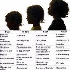 Birth Order Chart. Which one are you? I'm a middle child :) Only Child Quotes, Middle Child Quotes, Middle Child Humor, Middle Child Syndrome, Thank You For Birthday Wishes, Sibling Memes, Growing Up With Siblings, Sibling Quotes, Writing Organization