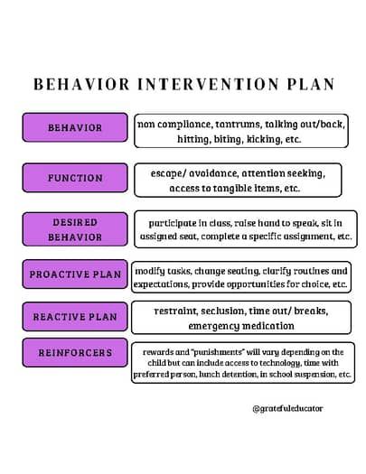 Behavior intervention plan | TPT Behavior Improvement Plan, Behavior Support Plan, Conduct Disorder Interventions, Defiant Behavior Interventions, Behavior Activities, Behavioral Specialist, Behavior Documentation, Applied Behavior Analysis Training, Social Work Interventions