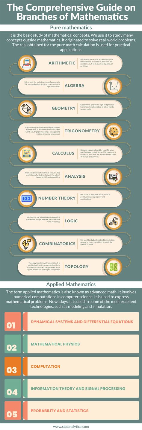 The Comprehensive Guide on Branches of Mathematics The Map Of Mathematics, Map Of Mathematics, Maths Basic Concepts, Branches Of Math, Branches Of Mathematics, Mathematics Wallpaper Math, Math Infographics Design, Basic Maths Learning, Mathematics Infographic