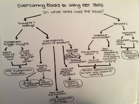 Barriers to using DBT skills Dbt Activities, Dbt Therapy, Interpersonal Effectiveness, Social Work Humor, Distress Tolerance, Dbt Skills, Behavior Therapy, Dialectical Behavior Therapy, Mental Health Therapy