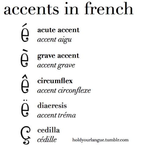 accents in french French Practice, Learn To Speak French, French Basics, French Flashcards, Basic French Words, Study French, French Verbs, French Teaching Resources, French Stuff