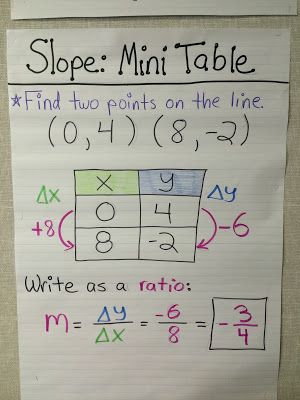 My "mini table" method for finding the slope of a line. Slope Of A Line, Algebra Notes, Linear Relationships, Math Posters, College Algebra, Teaching Algebra, Math 8, Math Anchor Charts, Math Notes