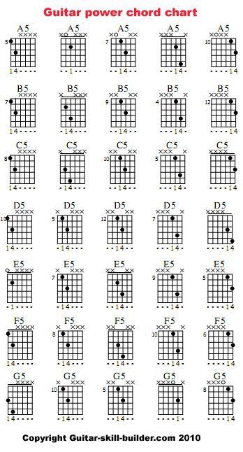 Guitar power chords Basic Guitar Chords Chart, Guitar Chords Chart, Acoustic Guitar Chords, Guitar Chord Progressions, Guitar Cord, Learn Guitar Chords, Basic Guitar Lessons, Power Chord, Guitar Tabs Songs