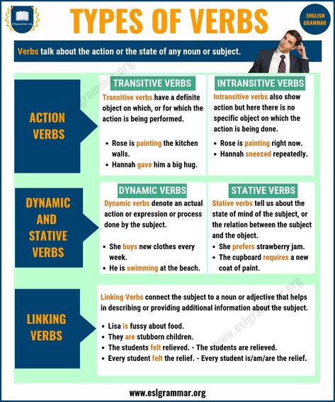 Verbs: 3 Types of Verbs with Definition and Useful Examples - ESL Grammar What Is A Verb, Verb Types, Speech Worksheets, Teaching Verbs, Types Of Verbs, Verbs In English, Verb Words, Esl Grammar, Linking Verbs