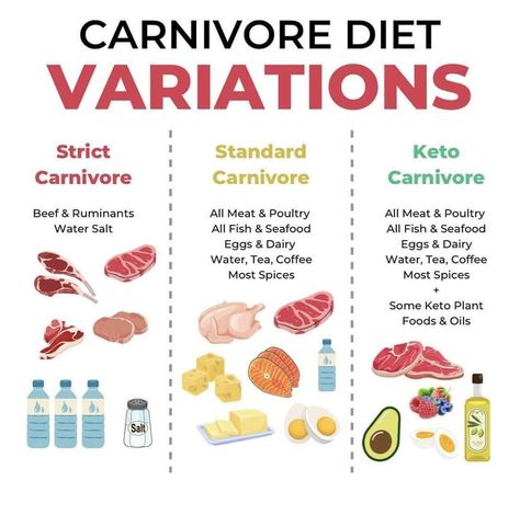 Caveman Diet Food List, Carnivore Ideas, Lion Diet, Caveman Diet Recipes, Extreme Fitness, Keto Carnivore, The Carnivore Diet, Anti Inflamatory, Calzone Recipe