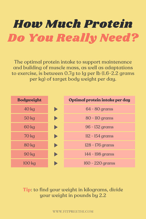 The Indian Council of Medical Research (ICMR) recommends that an average adult should consume approximatelyt 1 gram of protein per kg of body weight daily. For example, if someone weighs 60 kgs, they would need to consume 60 grams of protein each day. However, ample evidence indicates that the optimal amount is closer to 1.6 grams per kg of body weight. Read the post to learn how you can get enough protein each day even on an Indian diet. What Does 60 Grams Of Protein Look Like, How Many Grams Of Protein In An Egg, How To Get 30 Grams Of Protein Per Meal, Indian Protein Food List, Daily Protein Intake Chart, Amount Of Protein In Food, 30-50 Grams Protein, Protien Diet, Protein Chart