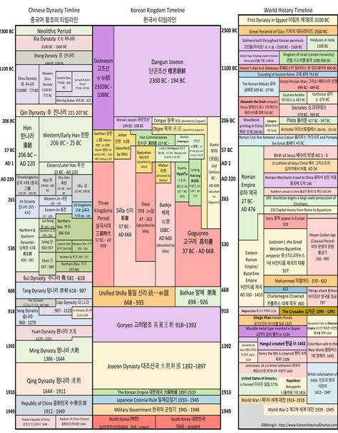 Korean History Timeline European Royal Family Tree, Chinese Dynasties, Infographic Examples, Family Tree Poster, Alphabet Board, Royal Family Trees, Historical Timeline, Ap World History, Great Pyramid Of Giza