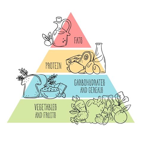 Food Pyramid Aesthetic, 2023 Food Pyramid, Nutrition Pyramid Food Charts, Food Triangle Chart, Food Pyramid Illustration, Pyramid Makanan, Food And Nutrition Project Ideas, Diet Poster Design, Food And Nutrition Posters