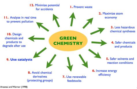 . Green Chemistry Poster, Chemistry Ideas, Chemistry Posters, Environmental Chemistry, Chemistry Basics, Science Knowledge, Chemistry Education, Green Chemistry, Environmental Pollution