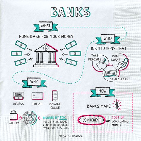 Money And Banking Economics Project, Banking Aesthetic, Financial Infographic, Napkin Finance, Bank Project, Economics Notes, Economics Project, Banking And Finance, Accounting Education