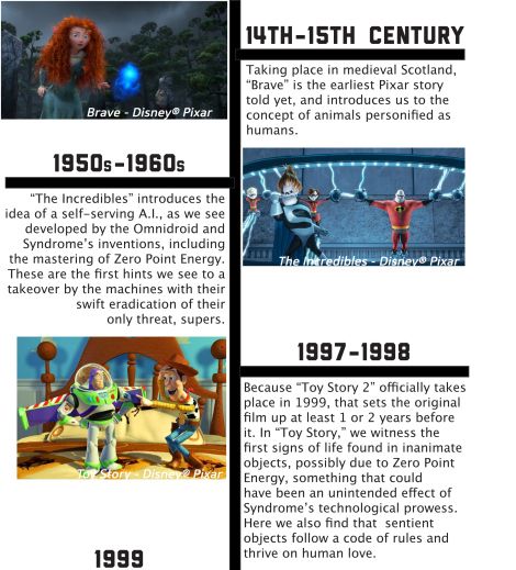 What If Every Pixar Movie Is Actually Connected Disney Connections, Pixar Theory, Pixar Films, Internet Culture, Movie Facts, Fav Movies, Pixar Movies, Negroni, Movie Game