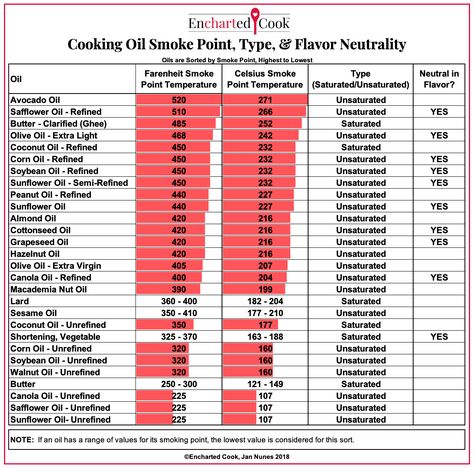 Cooking Oils Chart, Cooking Oils, Peanut Oil, Safflower Oil, Soybean Oil, Cooking Oil, Sunflower Oil, Avocado Oil, Almond Oil