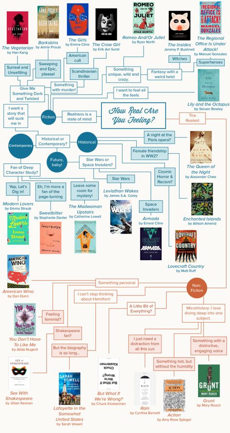 How to Choose a Book to Read This Summer - Strand Bookstore Offers a Very Useful Flowchart to Help You Decide Strand Bookstore, Reading List Challenge, Reading Charts, Reading Club, Book To Read, Reading Tips, Gay Books, Great Books To Read, Unread Books