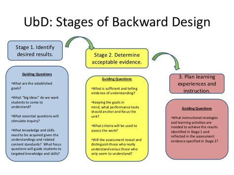 Understanding By Design, Backwards Design, Unit Planning, Instructional Planning, Design Stage, Curriculum Mapping, Curriculum Development, Effective Teaching, Instructional Strategies