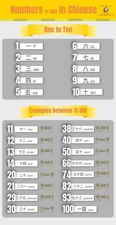 Counting from 1 to 100 is a must-have skill when it comes to learning a new language. In Chinese, numbers are used in ways unlike in English. For example, months and days of the week are expressed with numbers.  In this infographic, we introduce the very basic numbers 1-10. And also teach you the pattern from 11-99. Numbers In Mandarin, Mandarin Chinese Learning Basic, Number In Chinese, Chinese Numbers 1 To 10, Mandarin Numbers, Numbers In Chinese, Chinese Numbers, Chinese Language Writing, Mandarin Chinese Languages