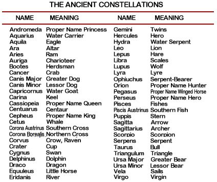 Names of the ancient constellations List Of Constellations, Constellations Names, Names Of Constellations, Names Of Stars, Constellation Name, Galaxy Names, Latin Names, Space Names, Astronomy Constellations