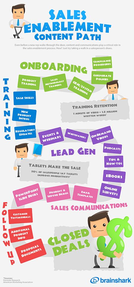 #Sales Enablement #Content Path Sales Enablement, Marketing Infographics, Sales Skills, Sales Techniques, Sales Training, Instructional Design, Training And Development, Infographic Marketing, Competitor Analysis