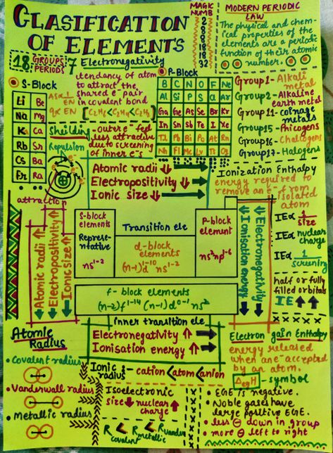 follow me 😊😊 Classification Of Elements And Periodicity In Properties Class 11, Periodic Classification Notes, Classification Of Elements Notes, Periodic Classification Of Elements, Neet Notes, Organic Chemistry Study, Learn Biology, Chemistry Study Guide, 11th Chemistry