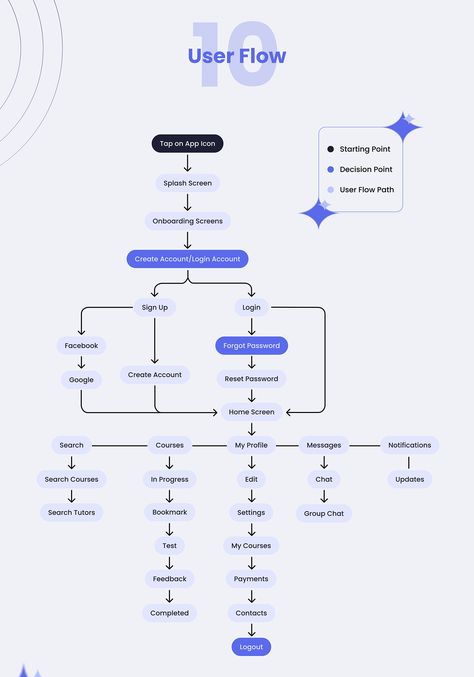 Learnify | E-Learning Mobile App | UIUX Case Study Mobile App User Flow, Learning Module Design, User Flow Website, Uiux Design Inspiration, Uiux Case Study, Case Studies Web Design, Brand System Design, App Inspiration Design, Ux Case Study Portfolio