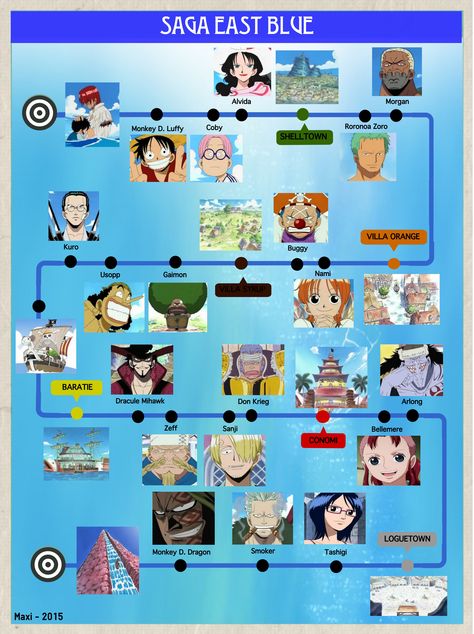 One Piece - East Blue Infographic One Piece East Blue Arc, One Piece Arcs List, One Piece Blue Wallpaper, One Piece Arcs, East Blue One Piece, Blue Infographic, One Piece Map, One Oiece, Blue Characters