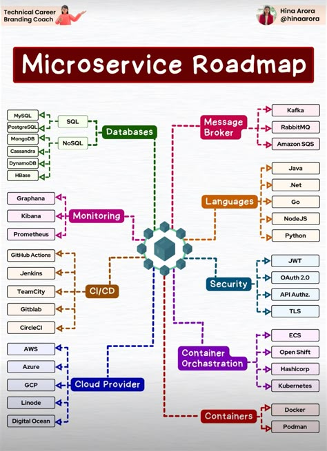 Resilient Architecture, Software Architecture Diagram, Architecture Technology, Technology Roadmap, Cloud Computing Technology, Web Development Programming, Building Modern, Data Science Learning, Enterprise Architecture